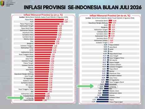 Inflasi Lampung Terendah di Sumatera, Pemprov Terus Perkuat Pasokan dan Distribusi Pangan