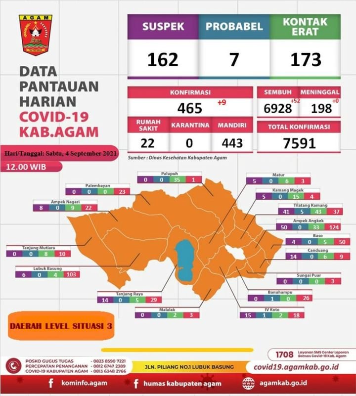 kesembuhan_covid_19_di_agam_capai_91_26_persen.jpg